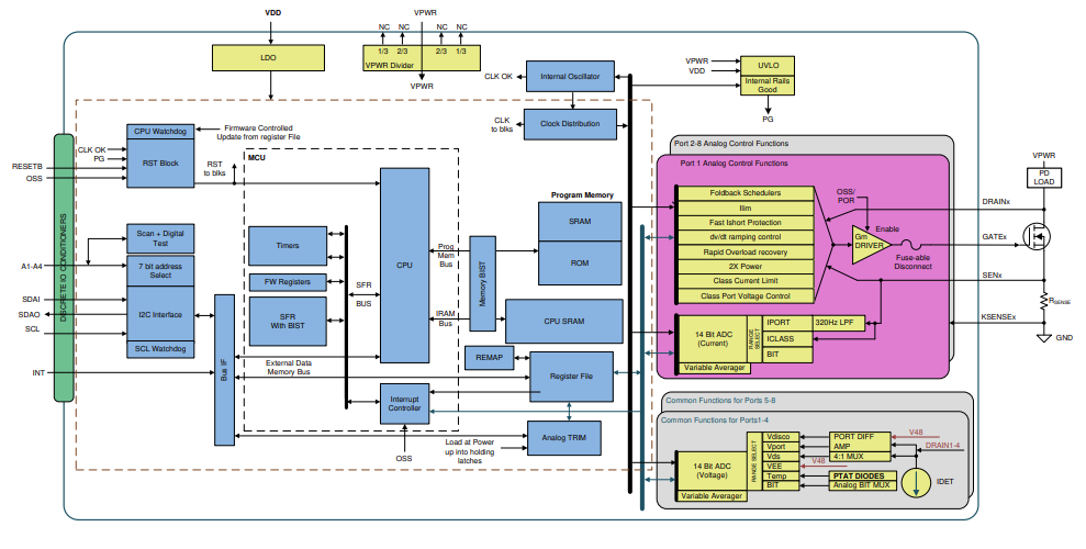 Block Diagram - Texas Instruments TPS23881B PSE Controller with Autonomous Mode